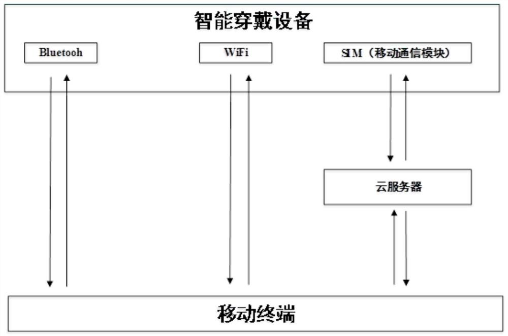 Communication method, device and system for intelligent wearable device and mobile terminal