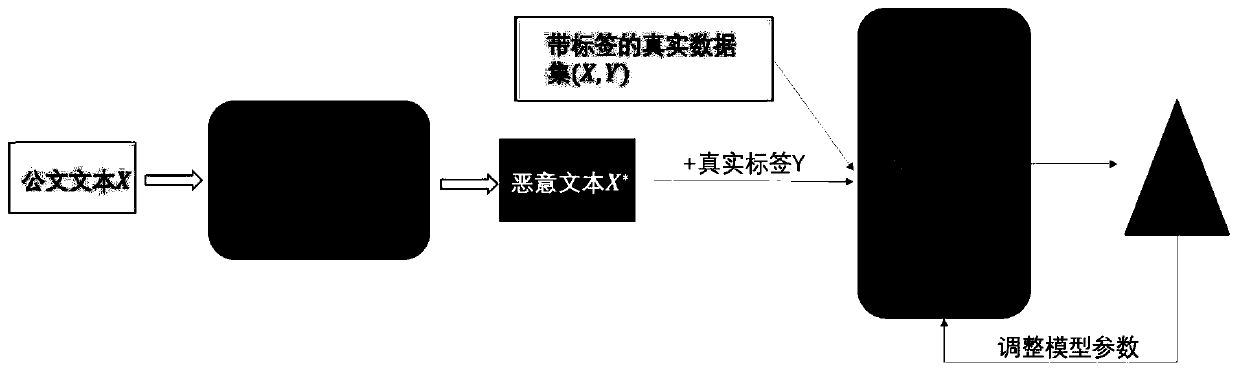 Adversarial generative network for defending text malicious sample and training method thereof