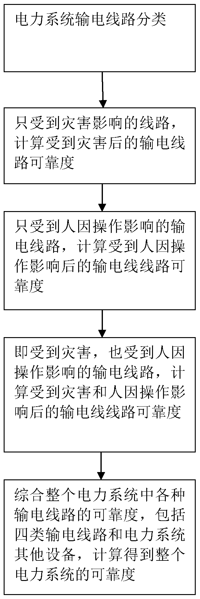 A Power System Reliability Assessment Algorithm Considering Disasters and Human Factors