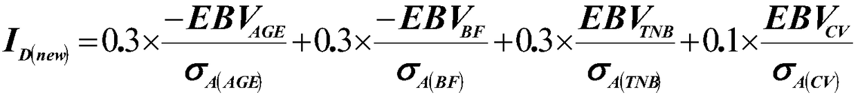 Evaluating method of sow comprehensive fertility and application thereof to pig breeding