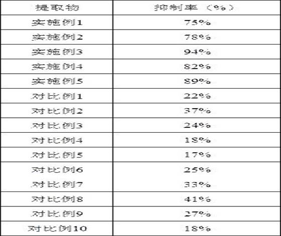 A kind of plant extract and its application in cosmetics