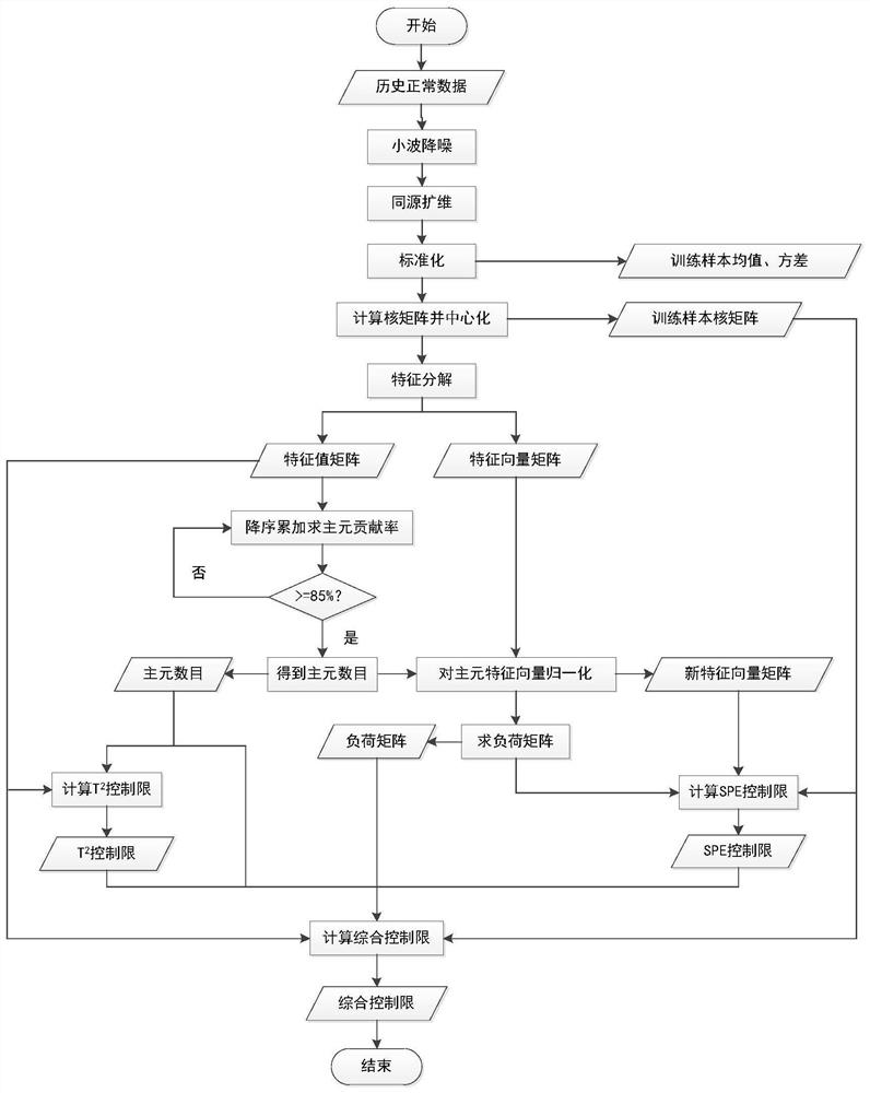 On-orbit spacecraft flywheel fault detection method based on kernel principal component analysis