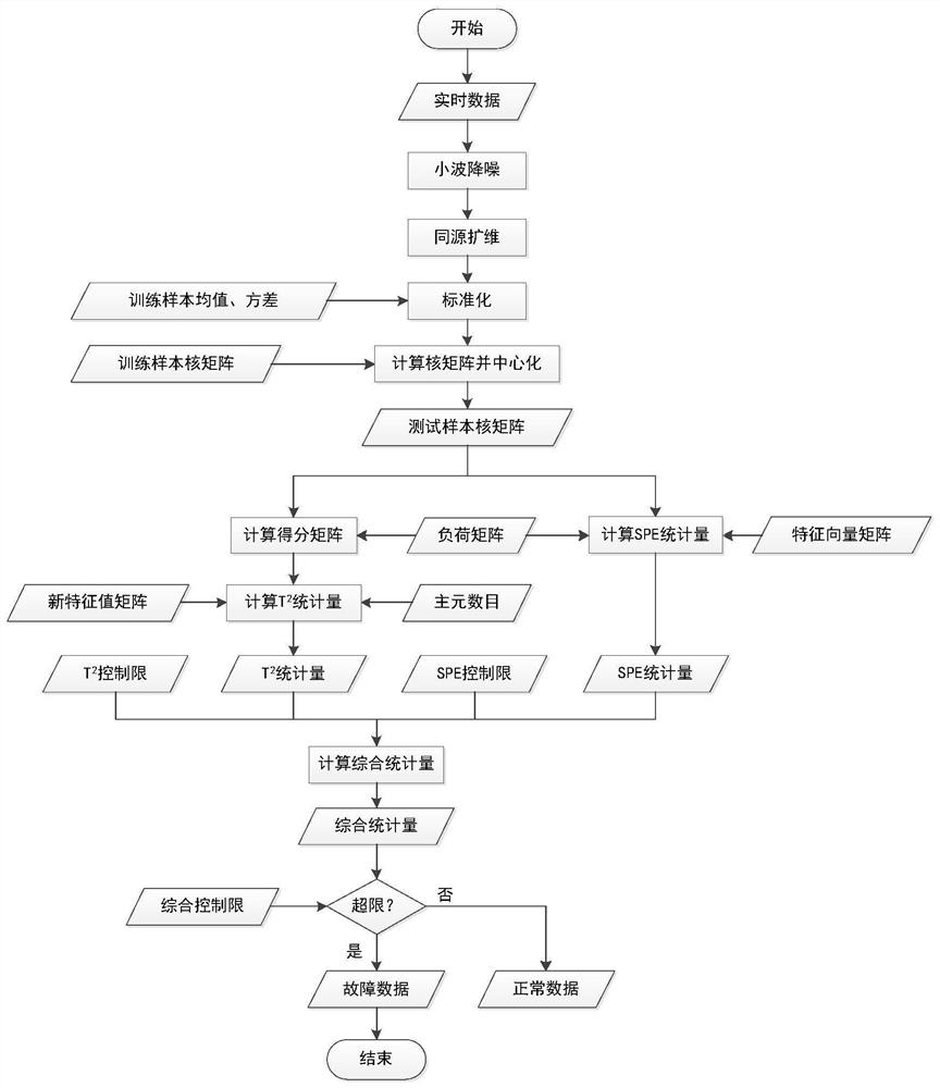 On-orbit spacecraft flywheel fault detection method based on kernel principal component analysis