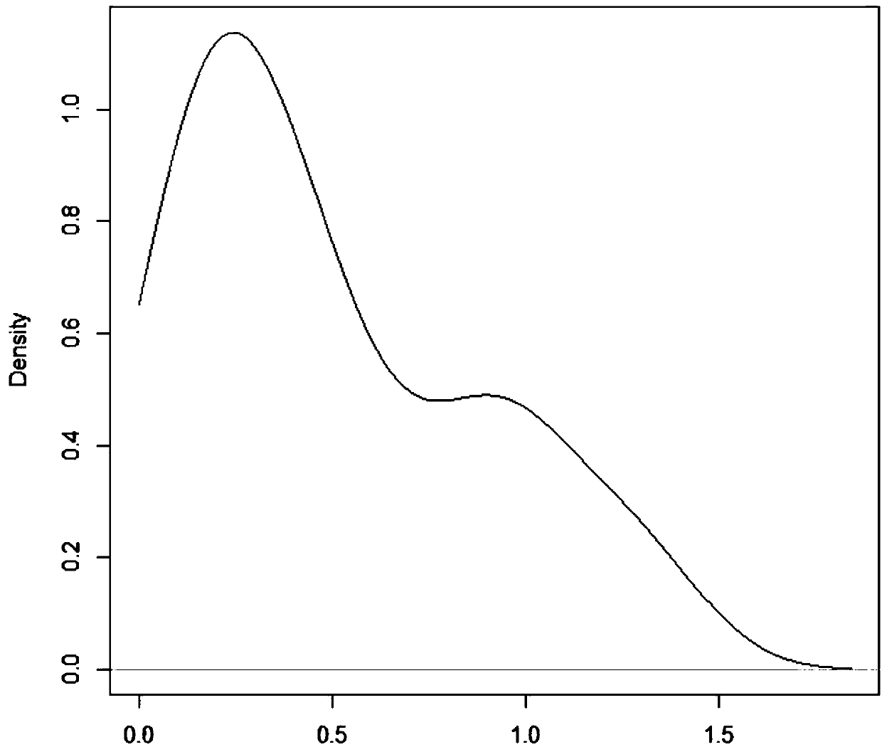 Human taxonomical hierarchymicrobial flora ecological network structure and function variation recognizing method