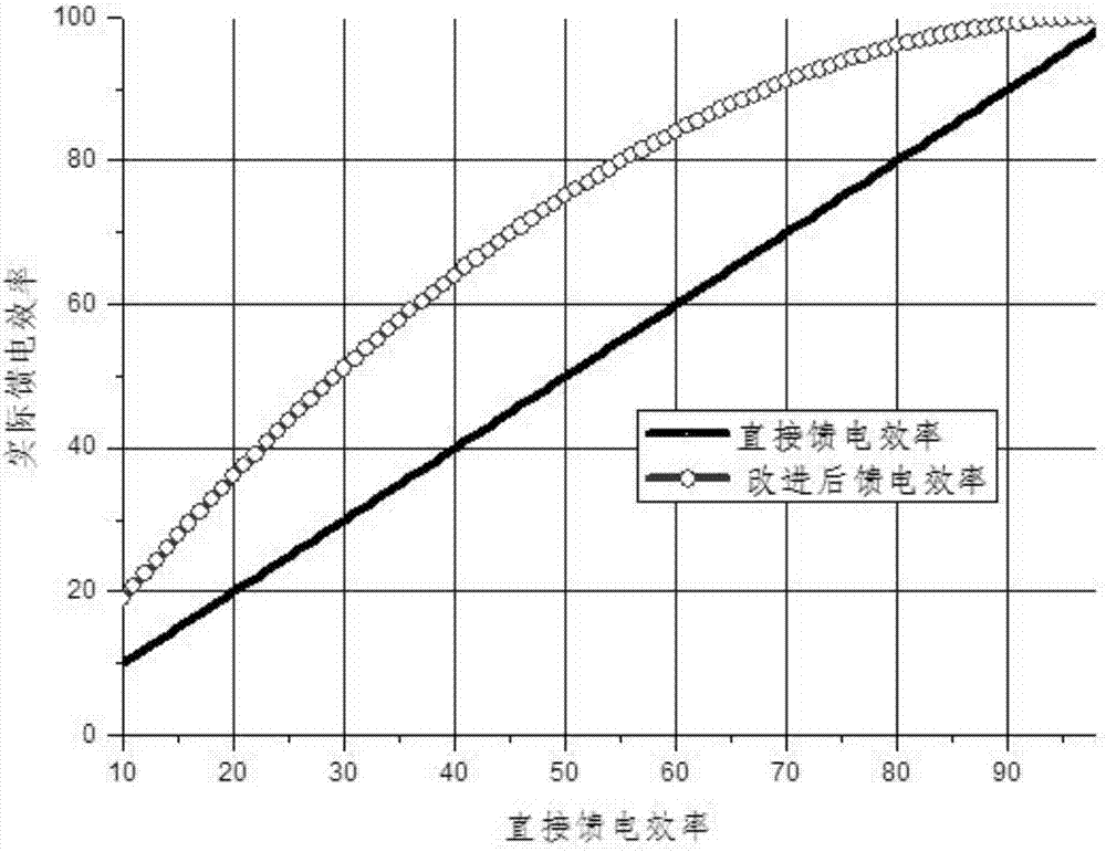 High efficiency microwave feed excitation system for heating cavity