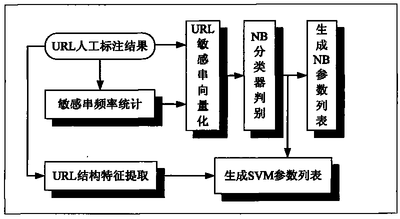 Bad webpage recognition method based on URL