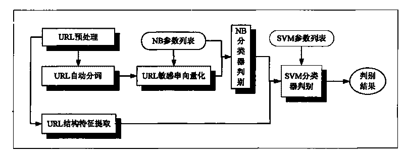 Bad webpage recognition method based on URL