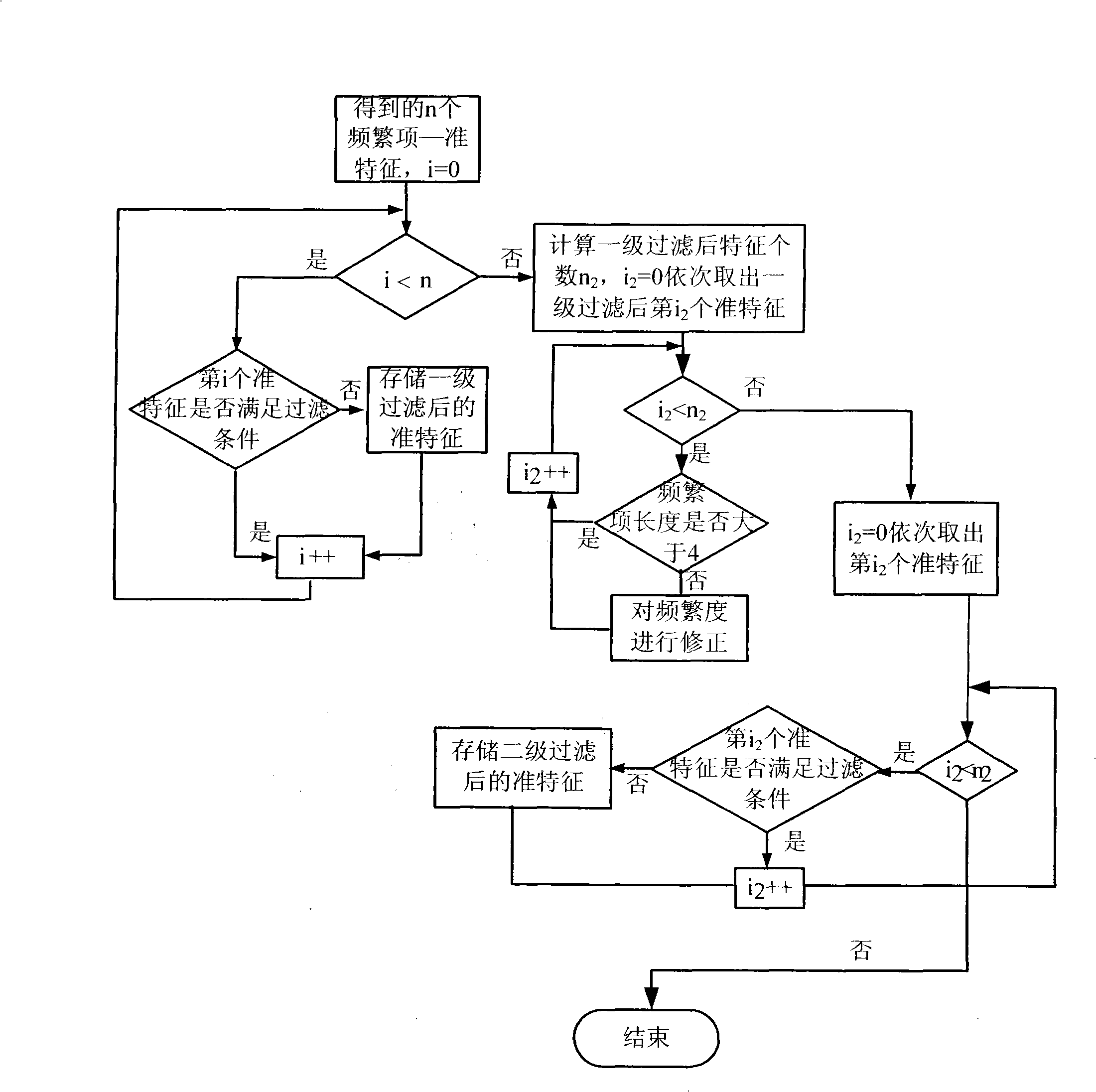 Method for digging recognition characteristic of application layer protocol