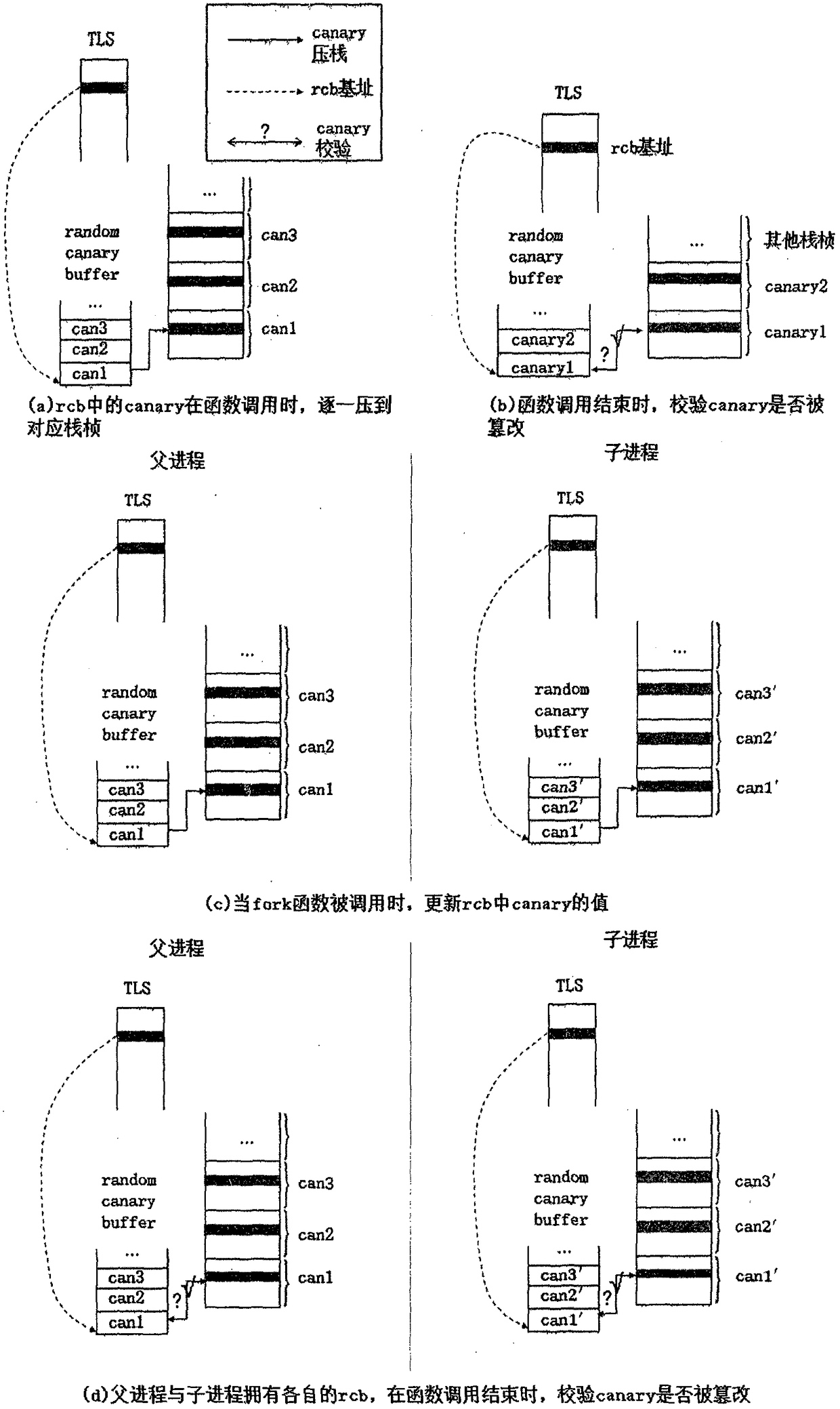 Stack protecting method based on program instrumentation and dynamic information verification