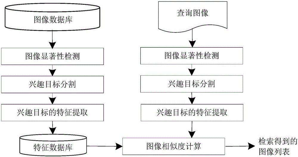 Image retrieval method based on interest target