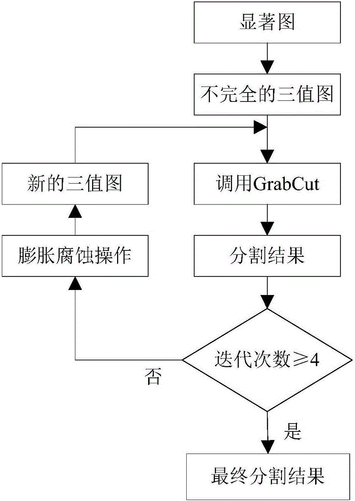 Image retrieval method based on interest target