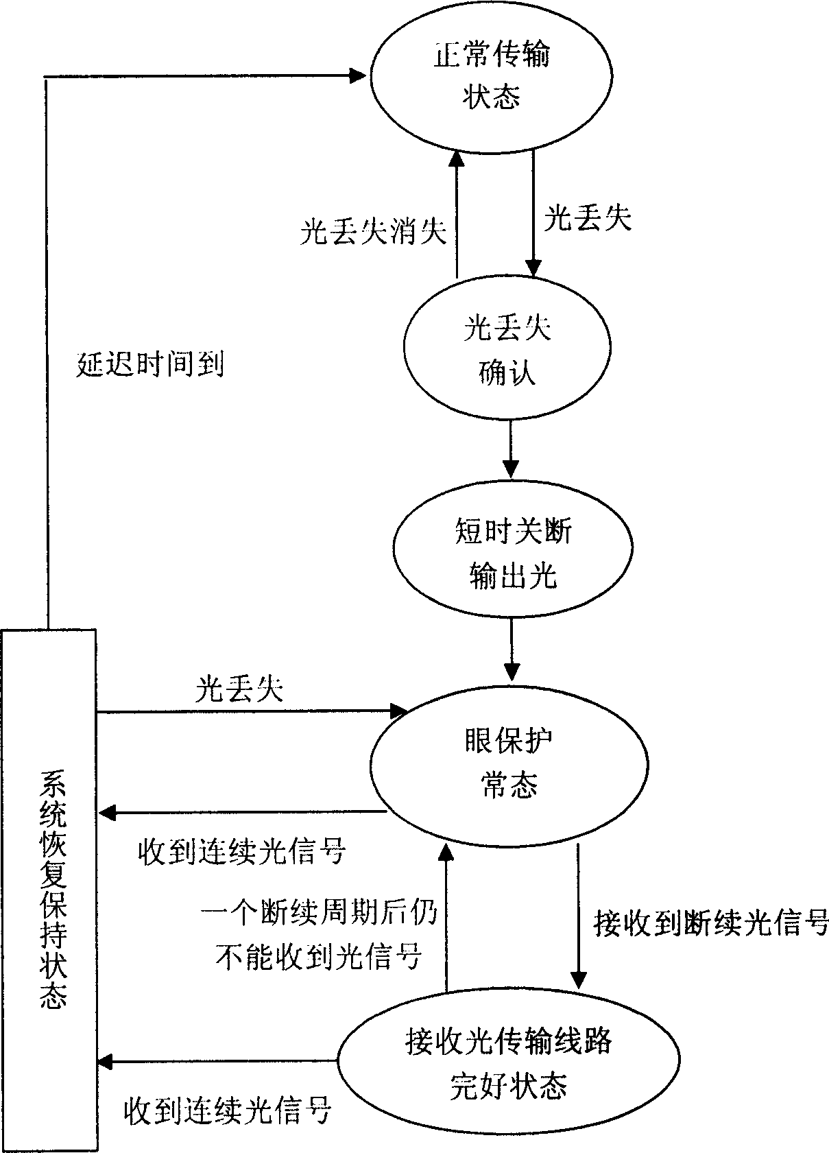 Eye protection equipment and method of high power light signal transmission system