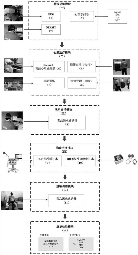 Comprehensive intervention rehabilitation method for drug addiction