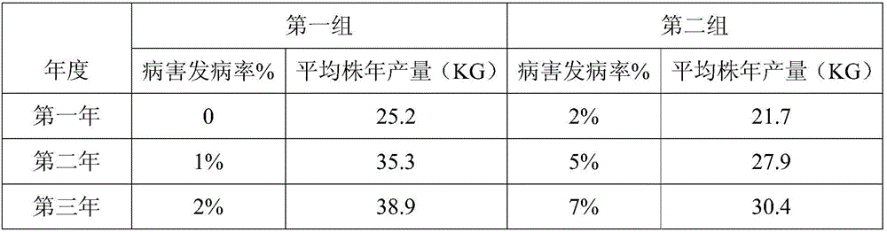 Comprehensive control method of passion fruit diseases