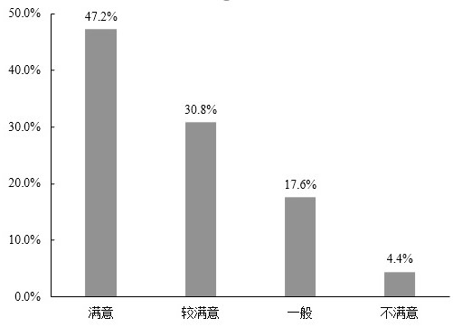 Office building operation performance batch diagnosis method, energy saving method and system