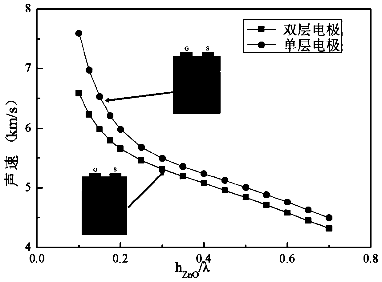 High electromechanical coupling coefficient acoustic surface wave device based on double-layer electrode and preparation method thereof