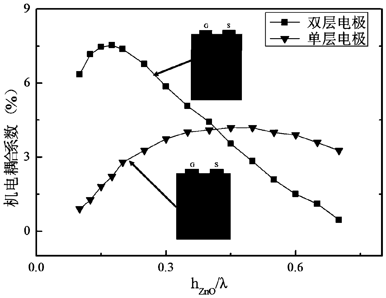 High electromechanical coupling coefficient acoustic surface wave device based on double-layer electrode and preparation method thereof