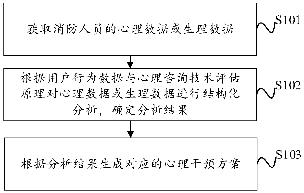 Firefighter psychological intervention method and device based on man-machine interaction and electronic equipment