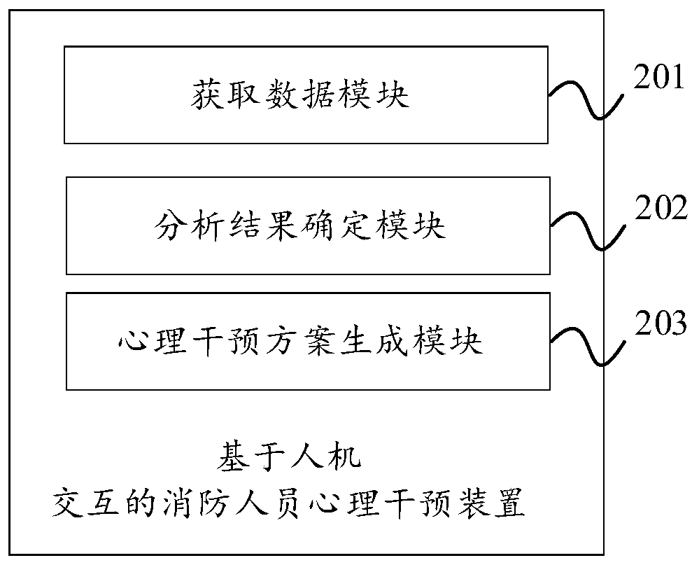 Firefighter psychological intervention method and device based on man-machine interaction and electronic equipment