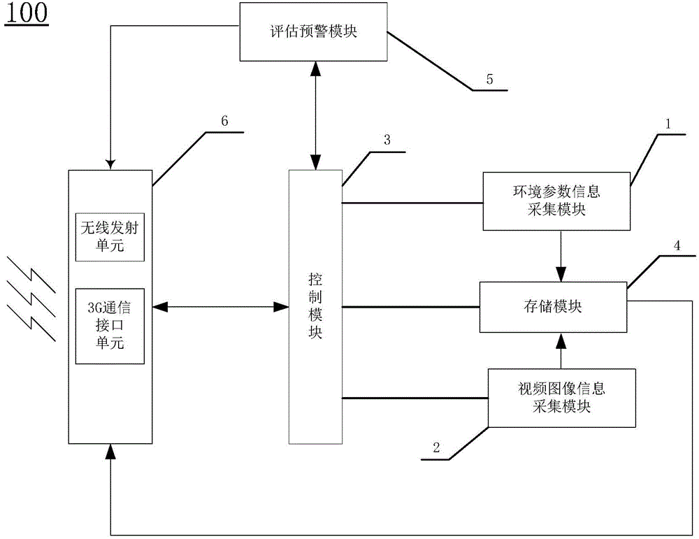 High speed railway environmental information collection, assessment and early warning device and method