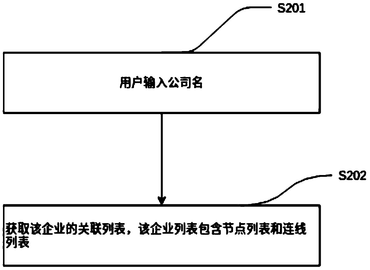 Implementation method and device for constructing annular association graph of enterprise relationship