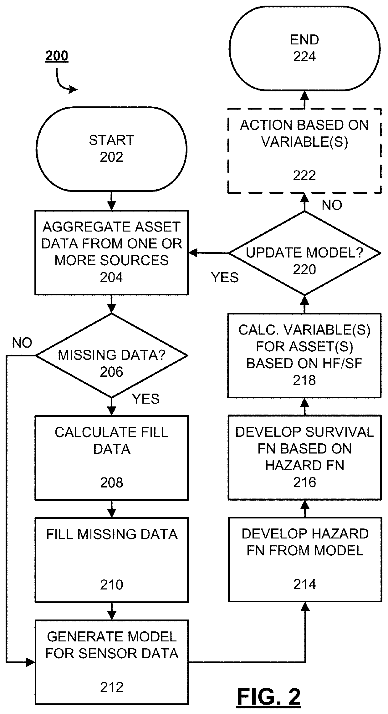 Systems and methods for anomaly detection and survival analysis for physical assets