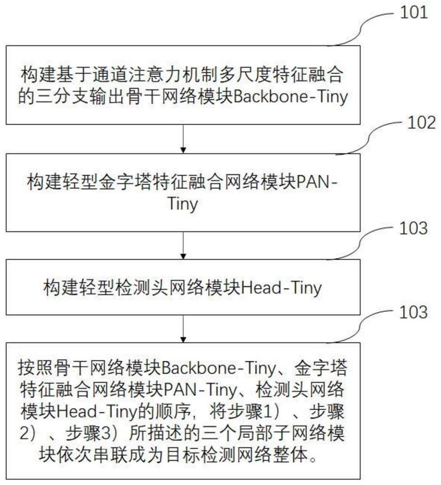 Light network construction method for embedded real-time visual target detection