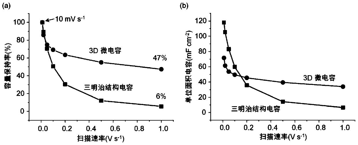 Manufacturing method of high-depth-to-width-ratio and high-load miniature supercapacitor