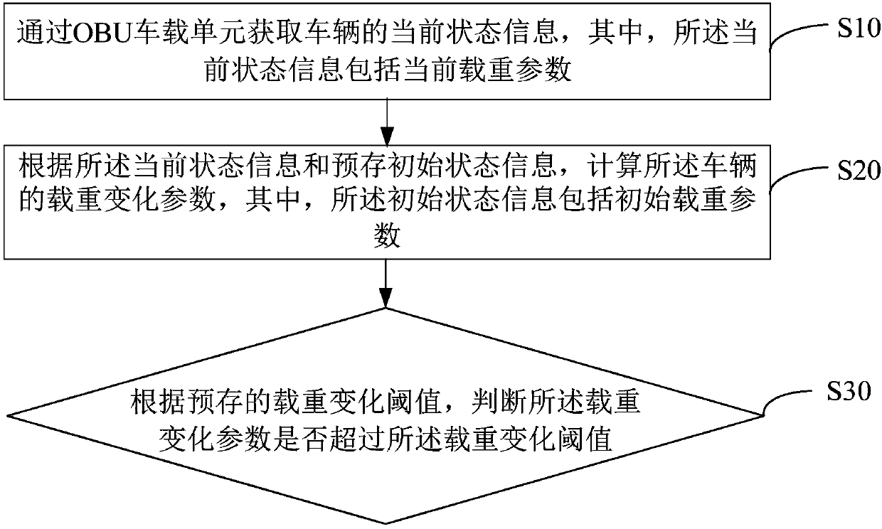 Monitoring method and device for vehicle state information, and computer readable storage medium