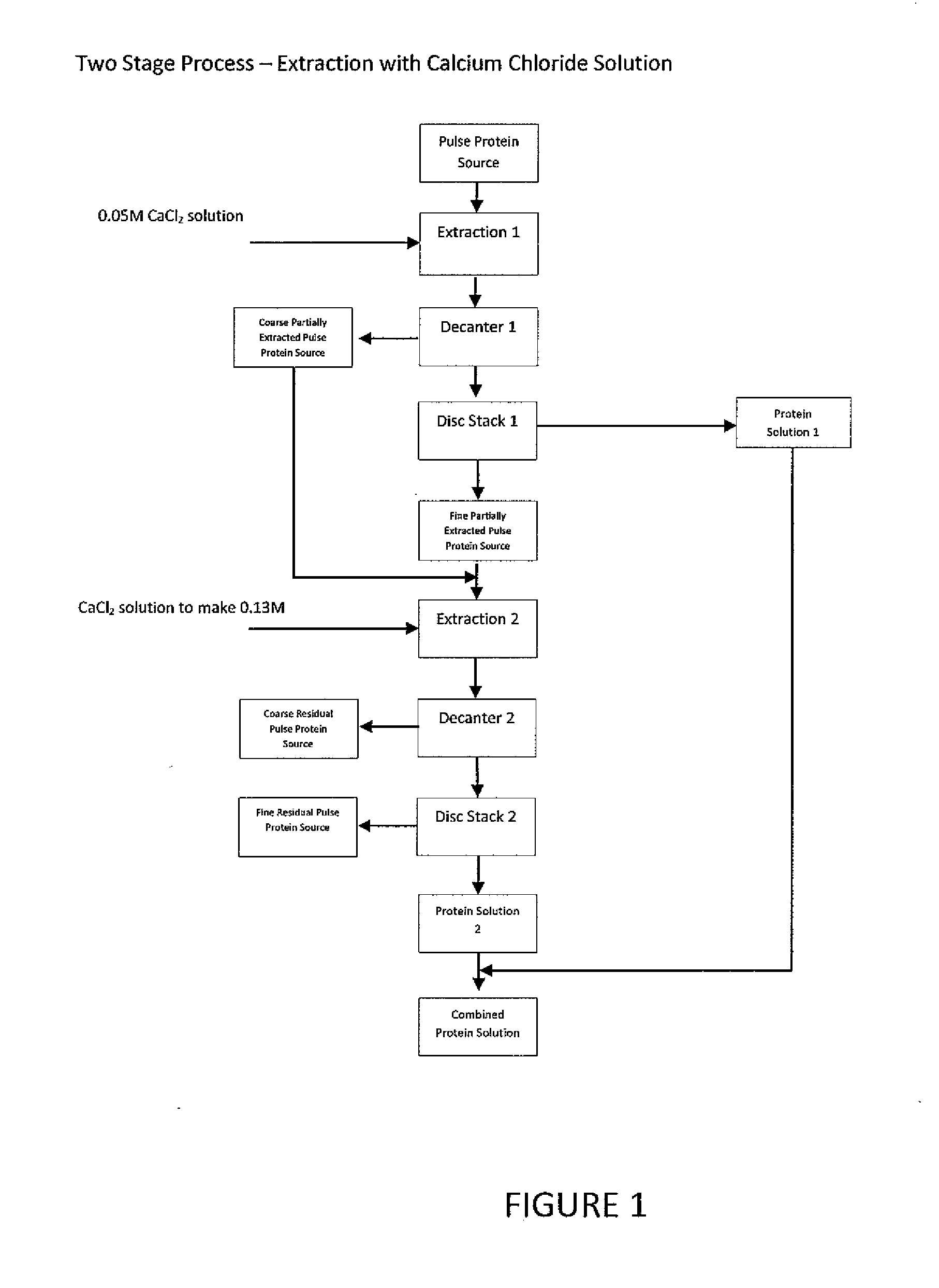 Production of soluble protein products from pulses