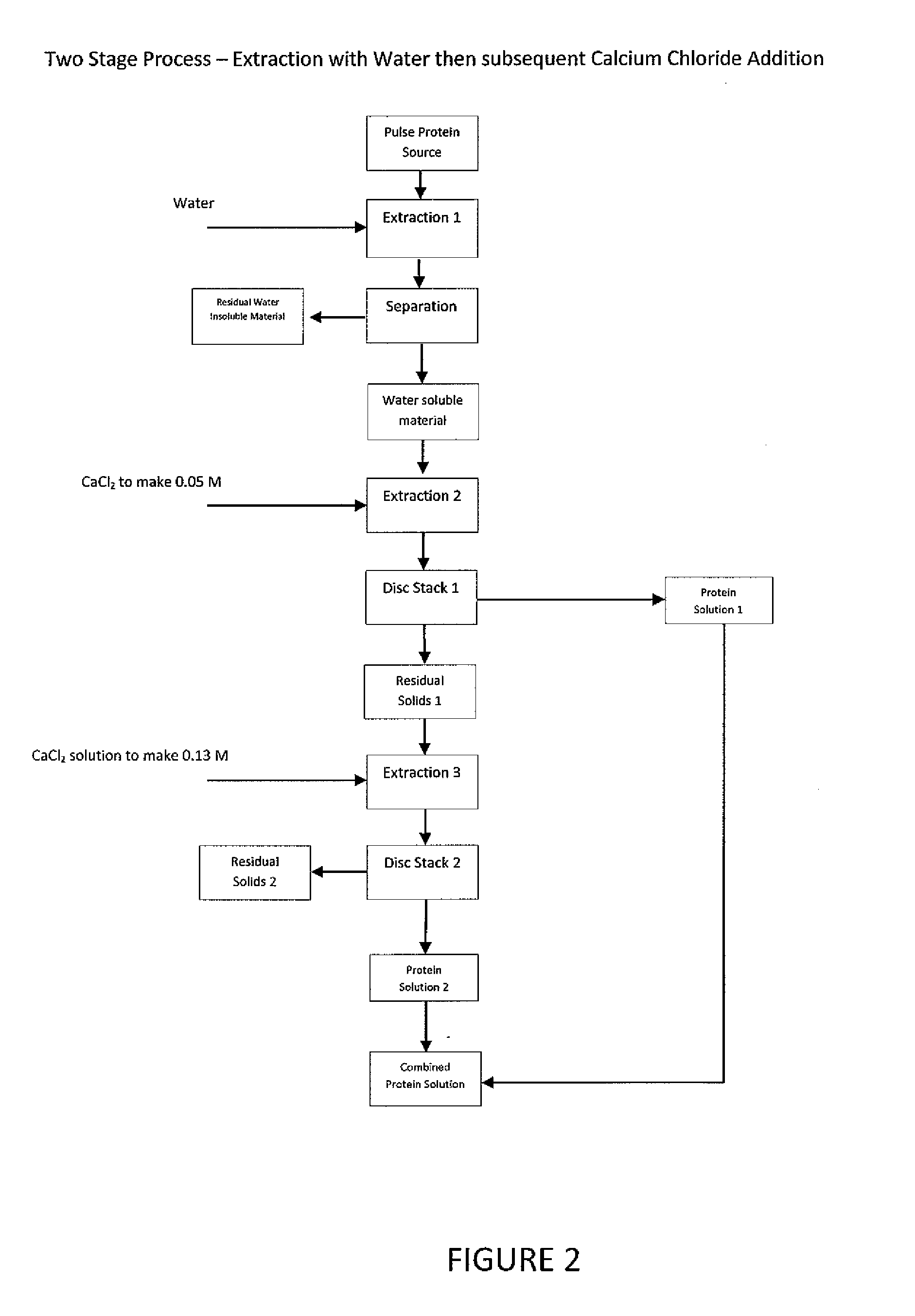 Production of soluble protein products from pulses