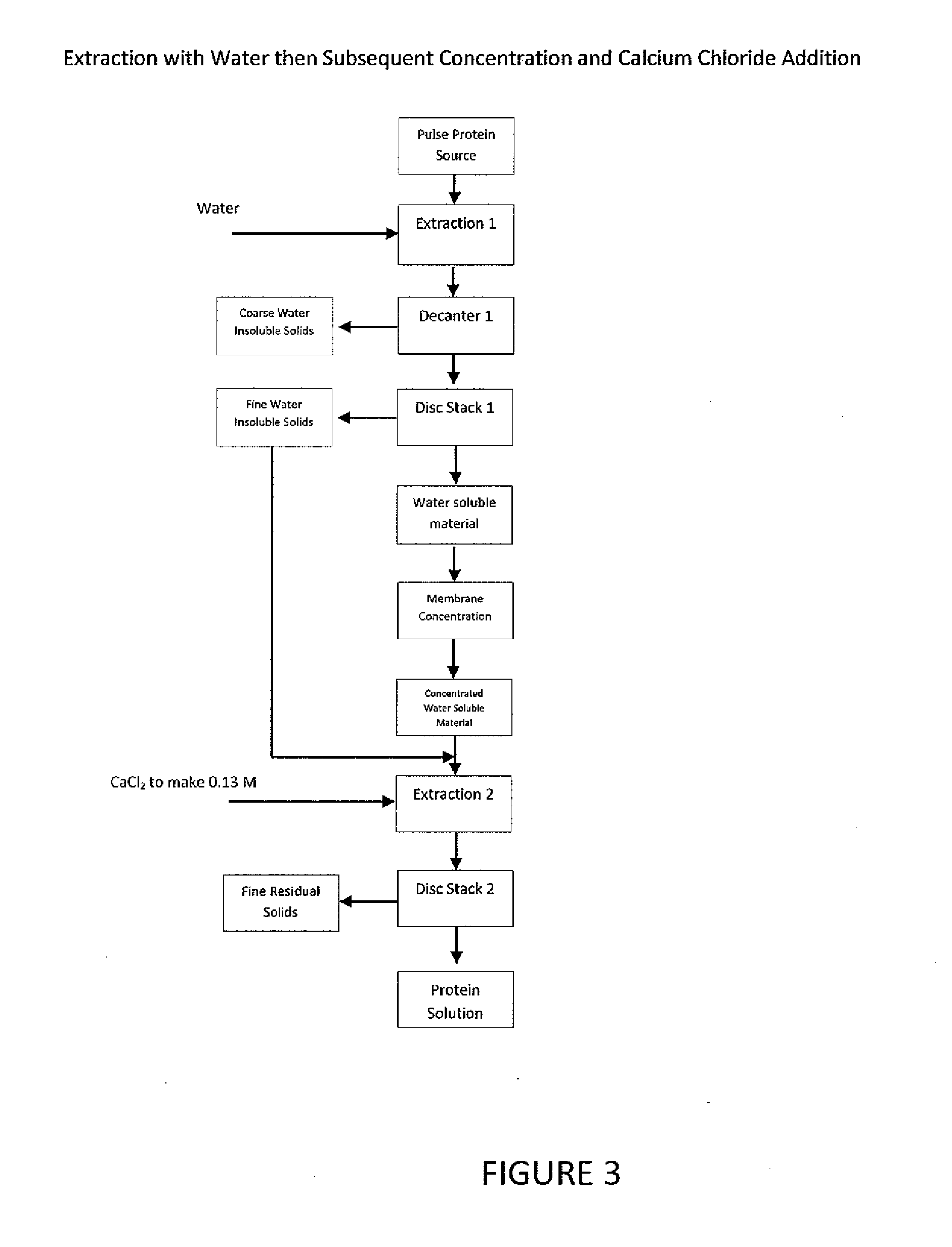 Production of soluble protein products from pulses