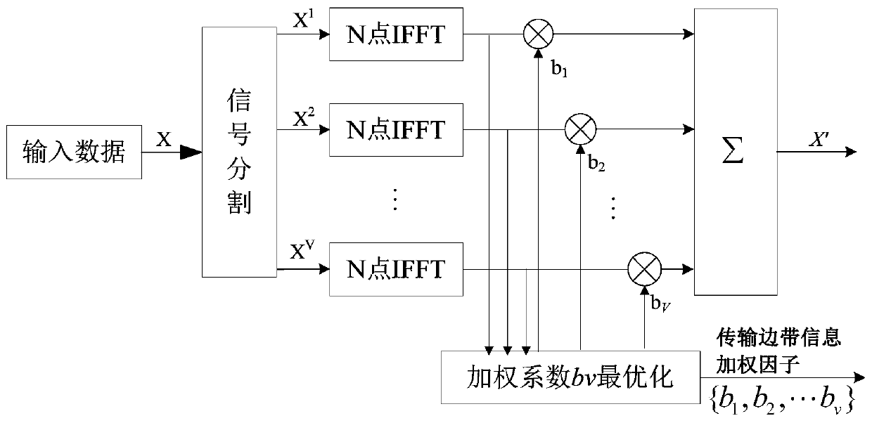 A Partial Transmission Sequence Peak-to-Average Ratio Suppression Algorithm Based on Bit Error Accumulation Detection in Underwater Acoustic Ofdm Communication System