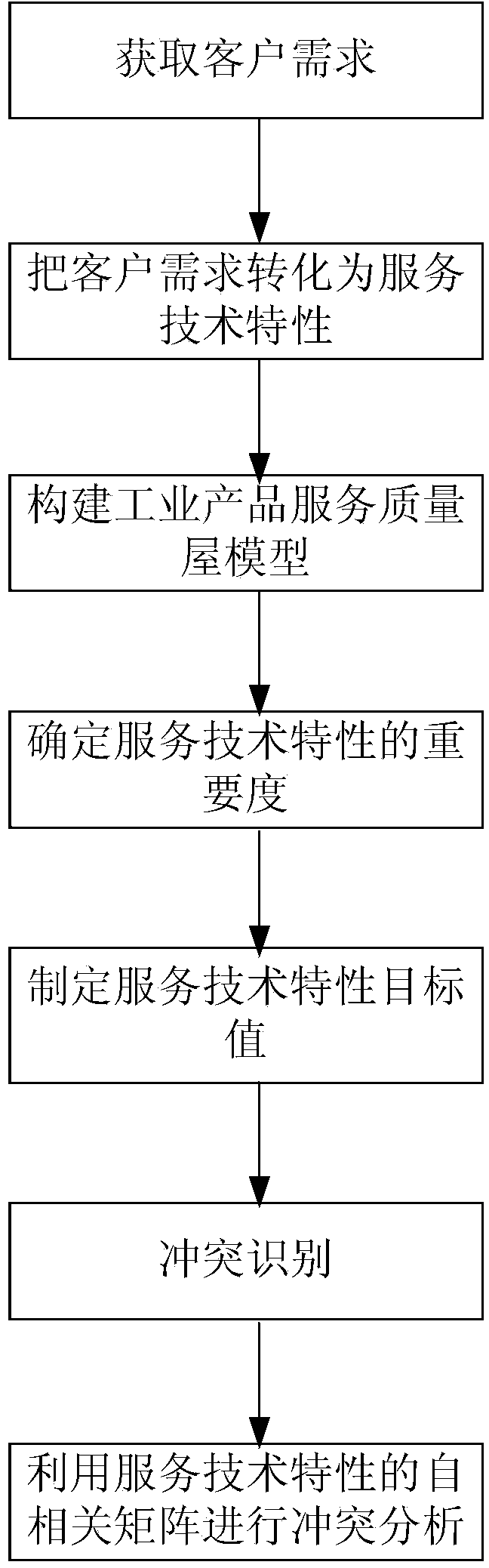 Service design conflict recognition method based on service TRIZ