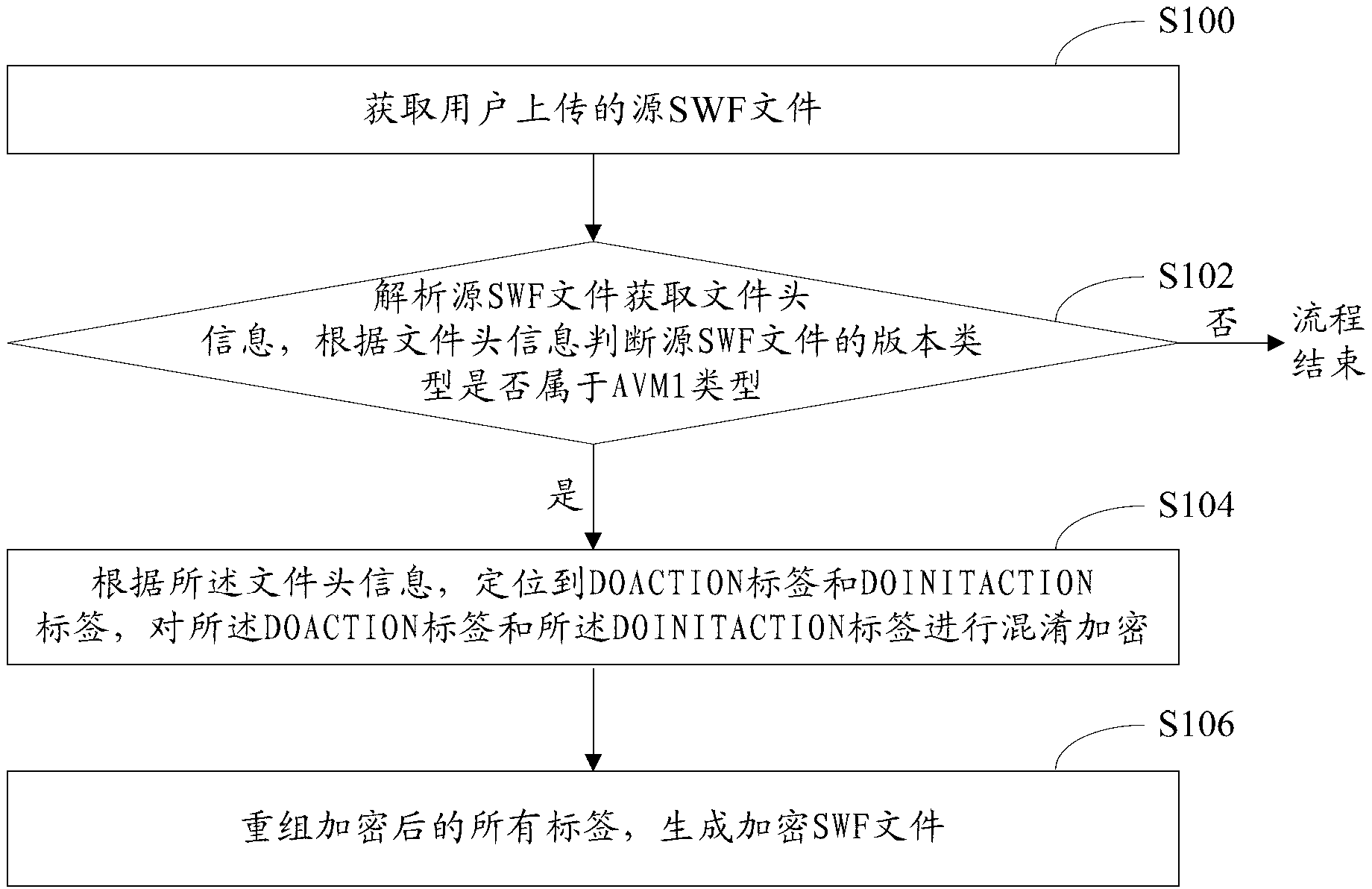 Batch encryption method and device for SWF (Shockwave Flash) files developed by AS2.0 scripts