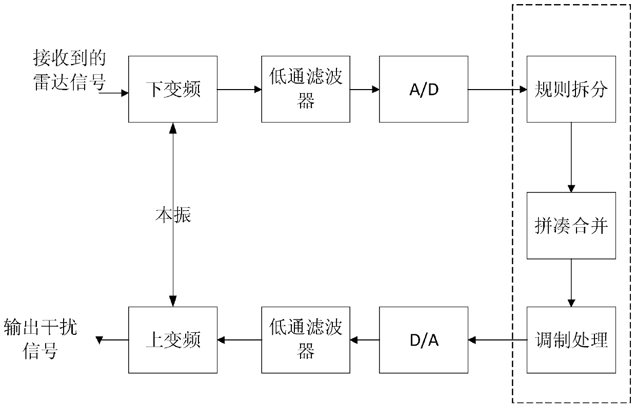 A jamming method for chirp radar