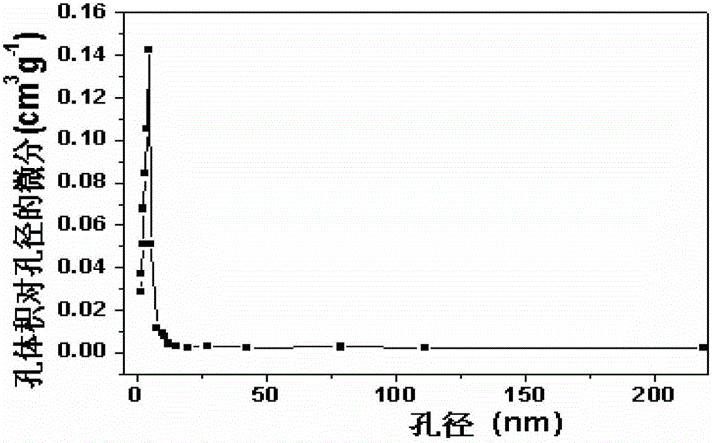 Preparation method of ordered mesoporous titania/silver photocatalyst