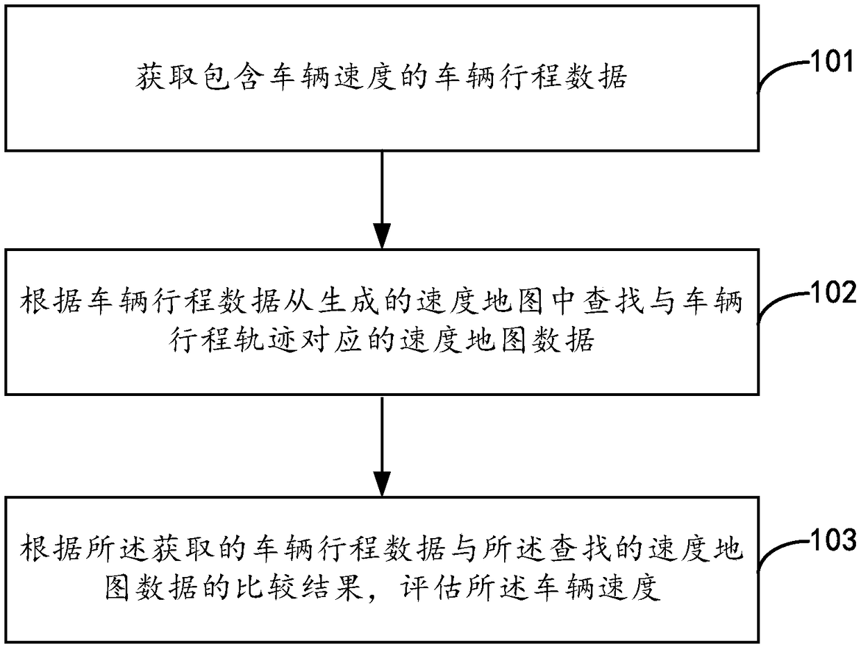 Vehicle speed assessment method and device