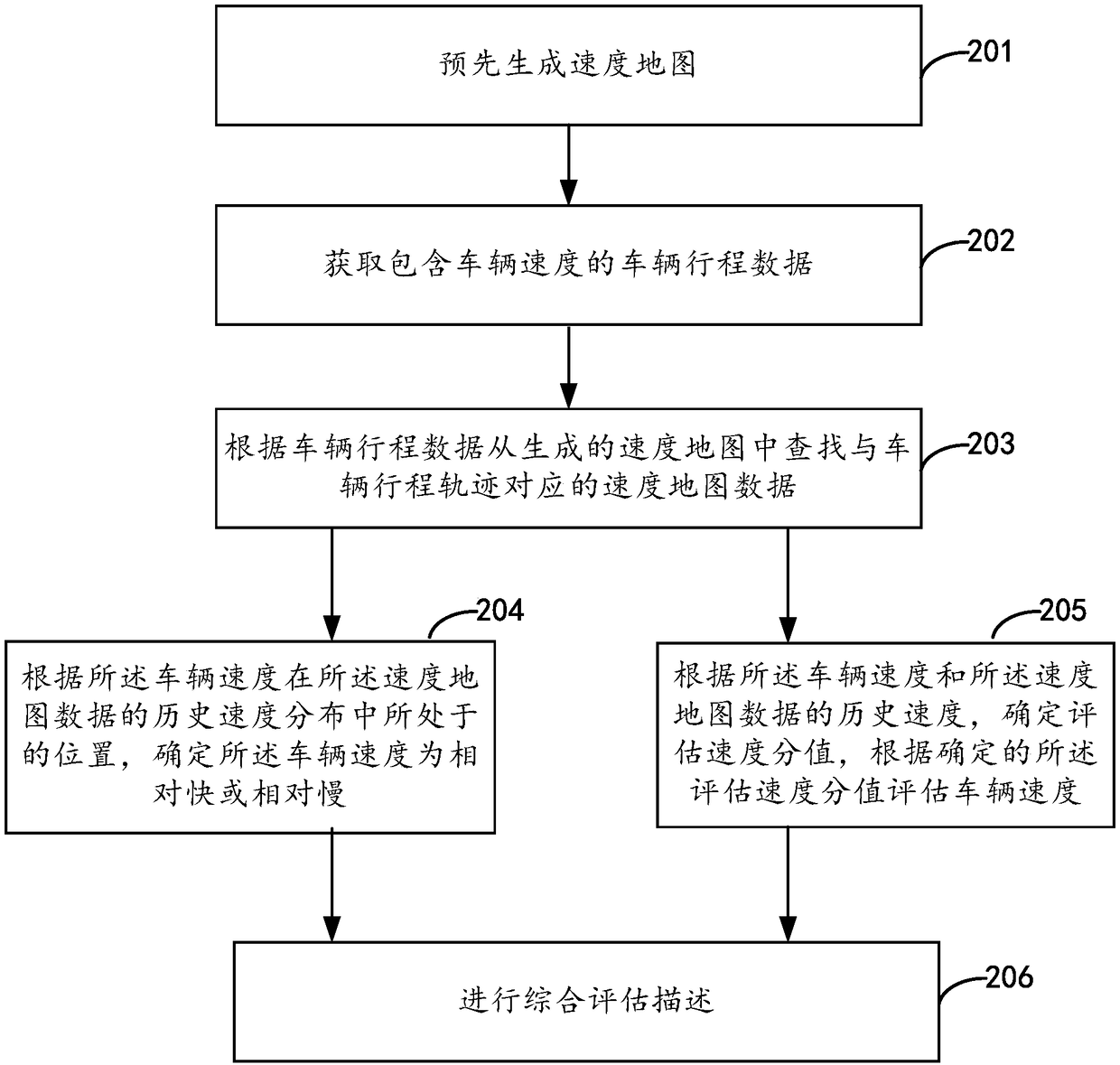 Vehicle speed assessment method and device