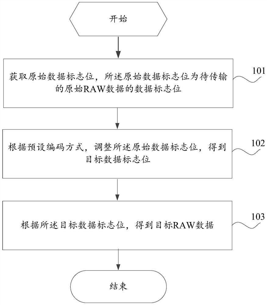 A data transmission method, device and electronic equipment