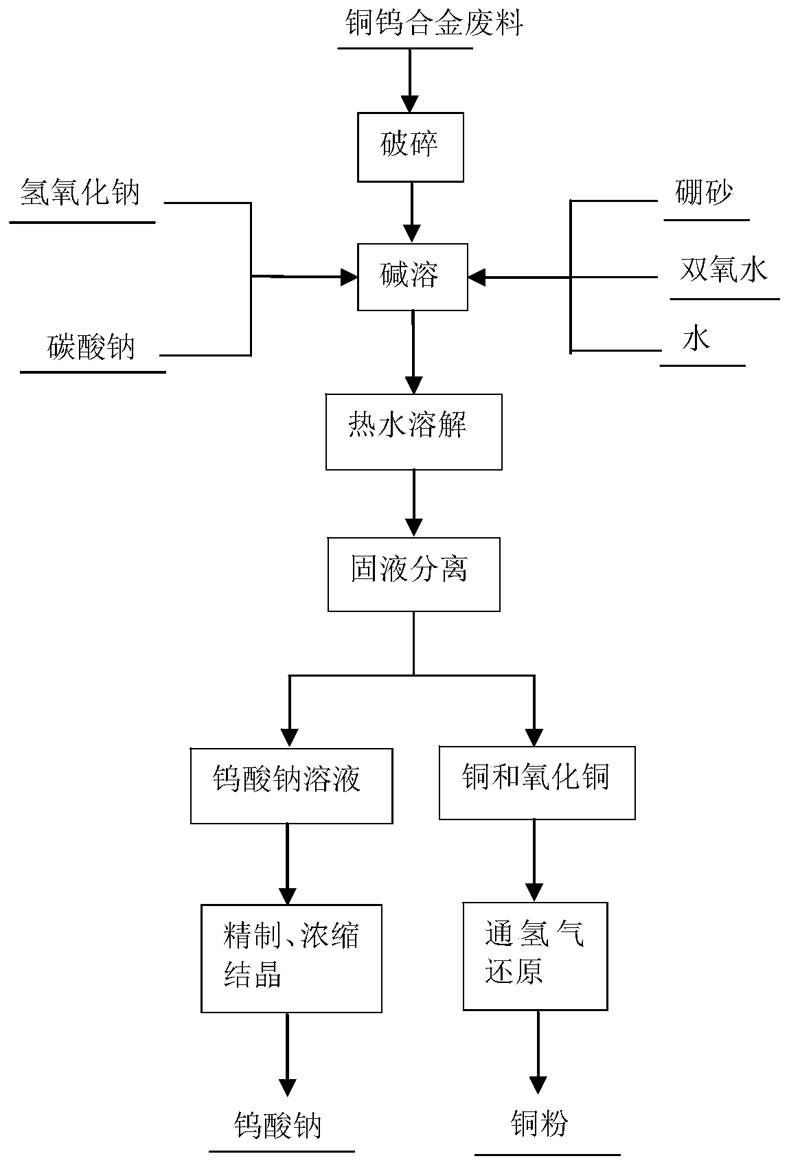 Method for efficiently recovering copper and tungsten from copper and tungsten alloy waste