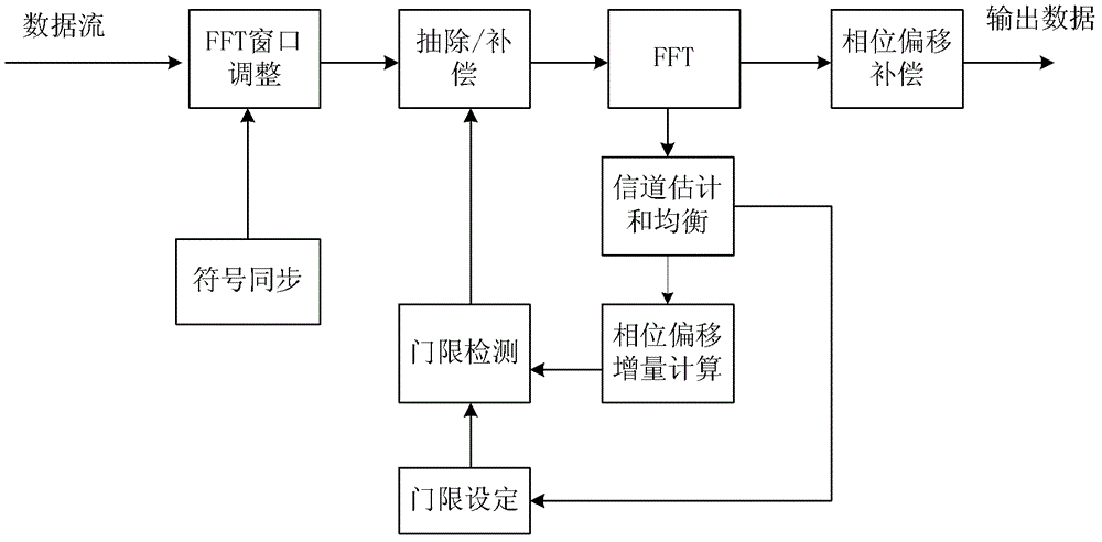 Sampling clock synchronization method based on decimation/compensation mechanism in ofdm system