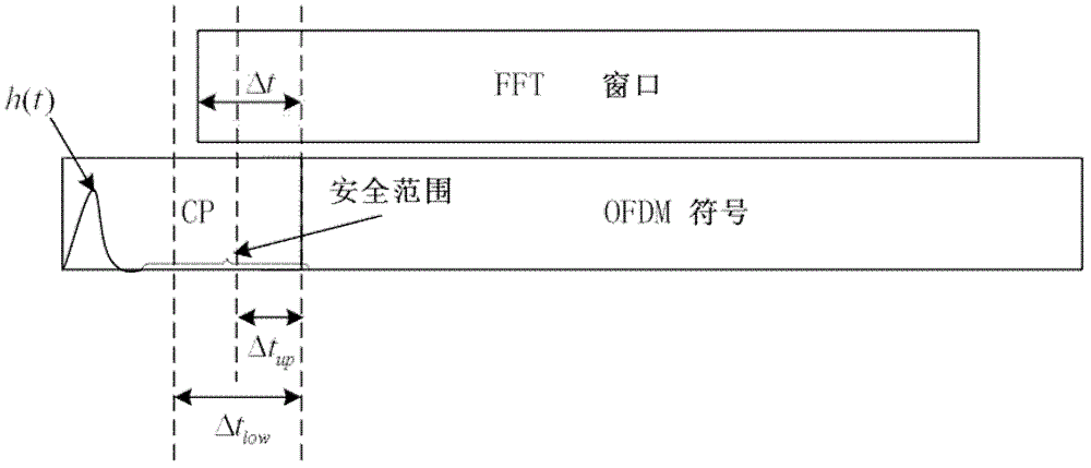 Sampling clock synchronization method based on decimation/compensation mechanism in ofdm system