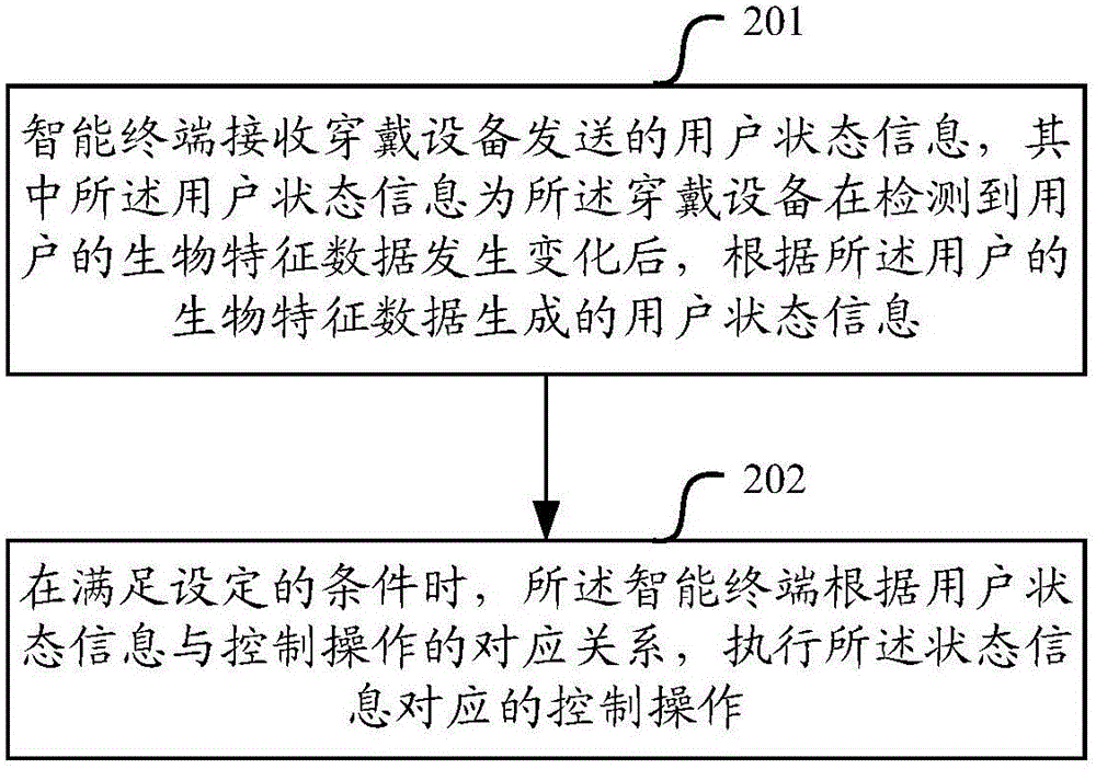 Control method of smart terminal, smart terminal and wearing device