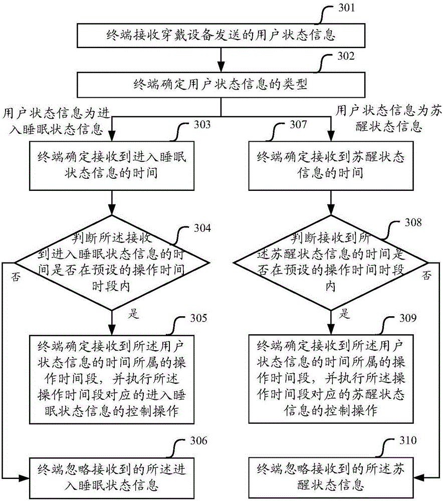 Control method of smart terminal, smart terminal and wearing device