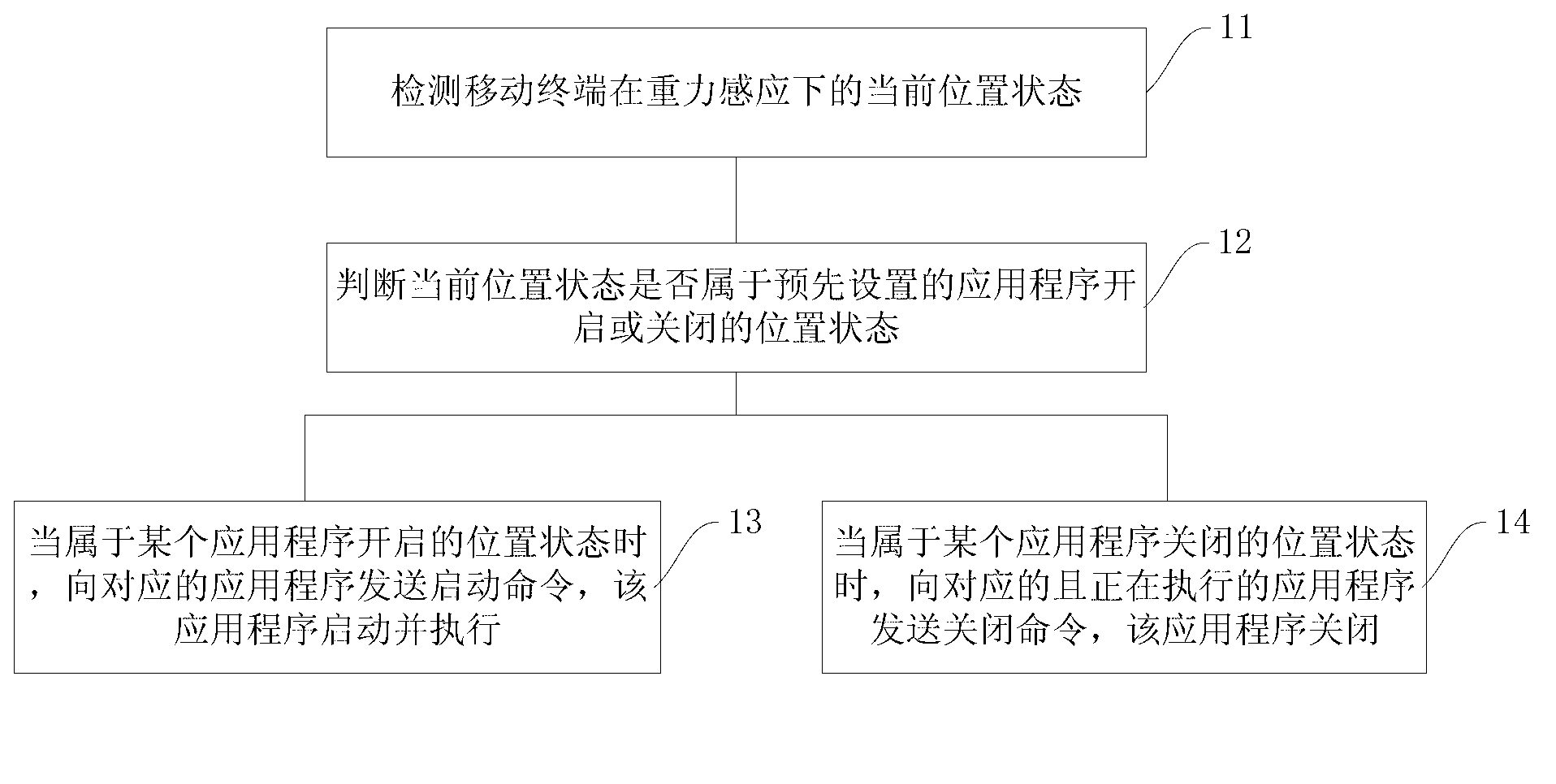 Application program control method and device based on mobile terminal and mobile terminal