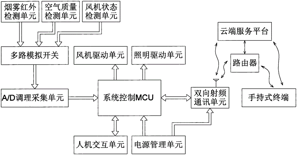 Extractor hood on the basis of cloud computing platform and internet of things and implementation method thereof