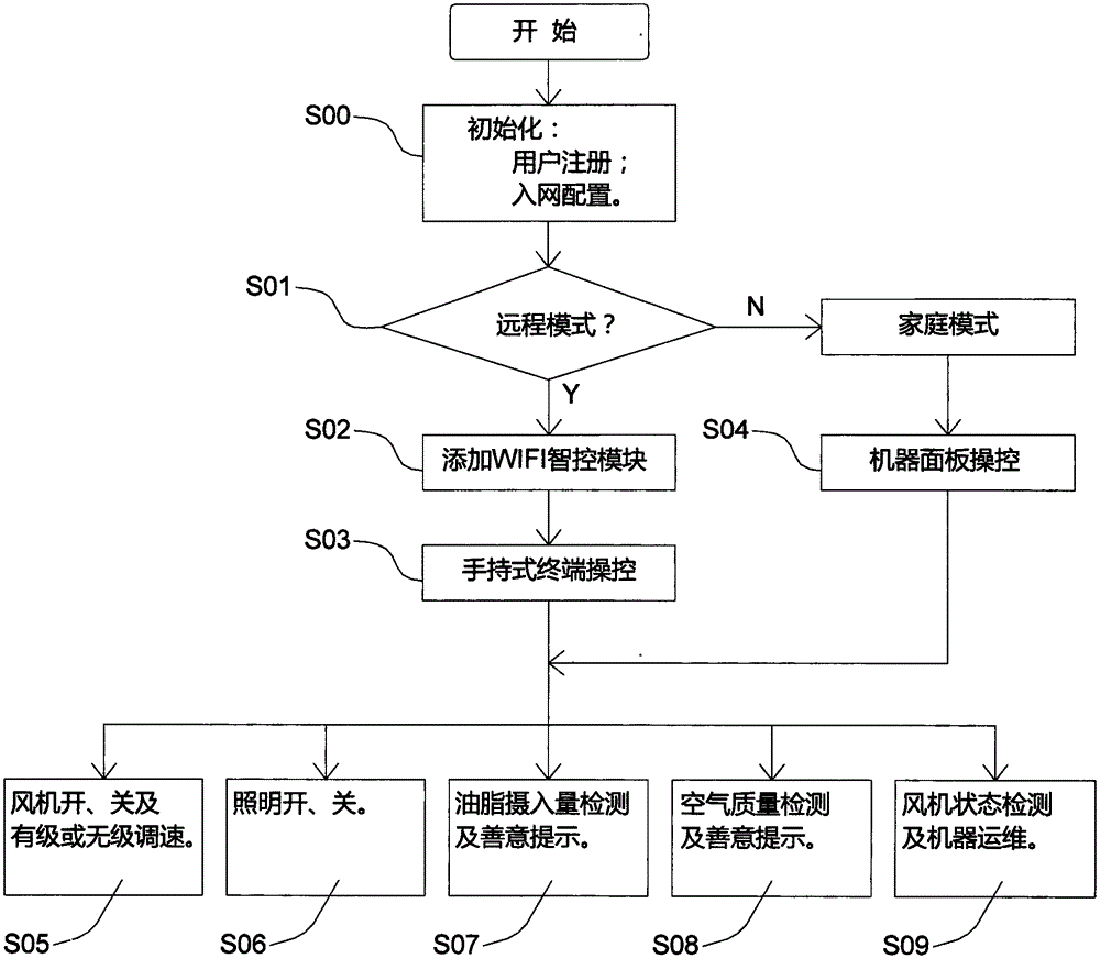 Extractor hood on the basis of cloud computing platform and internet of things and implementation method thereof