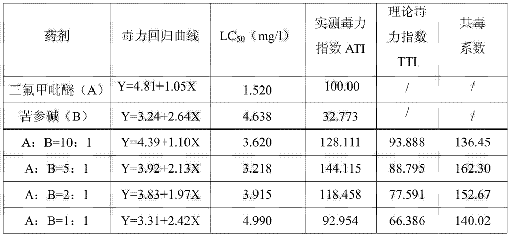 Compound insecticidal composition containing pyridalyl and matrine, and application thereof