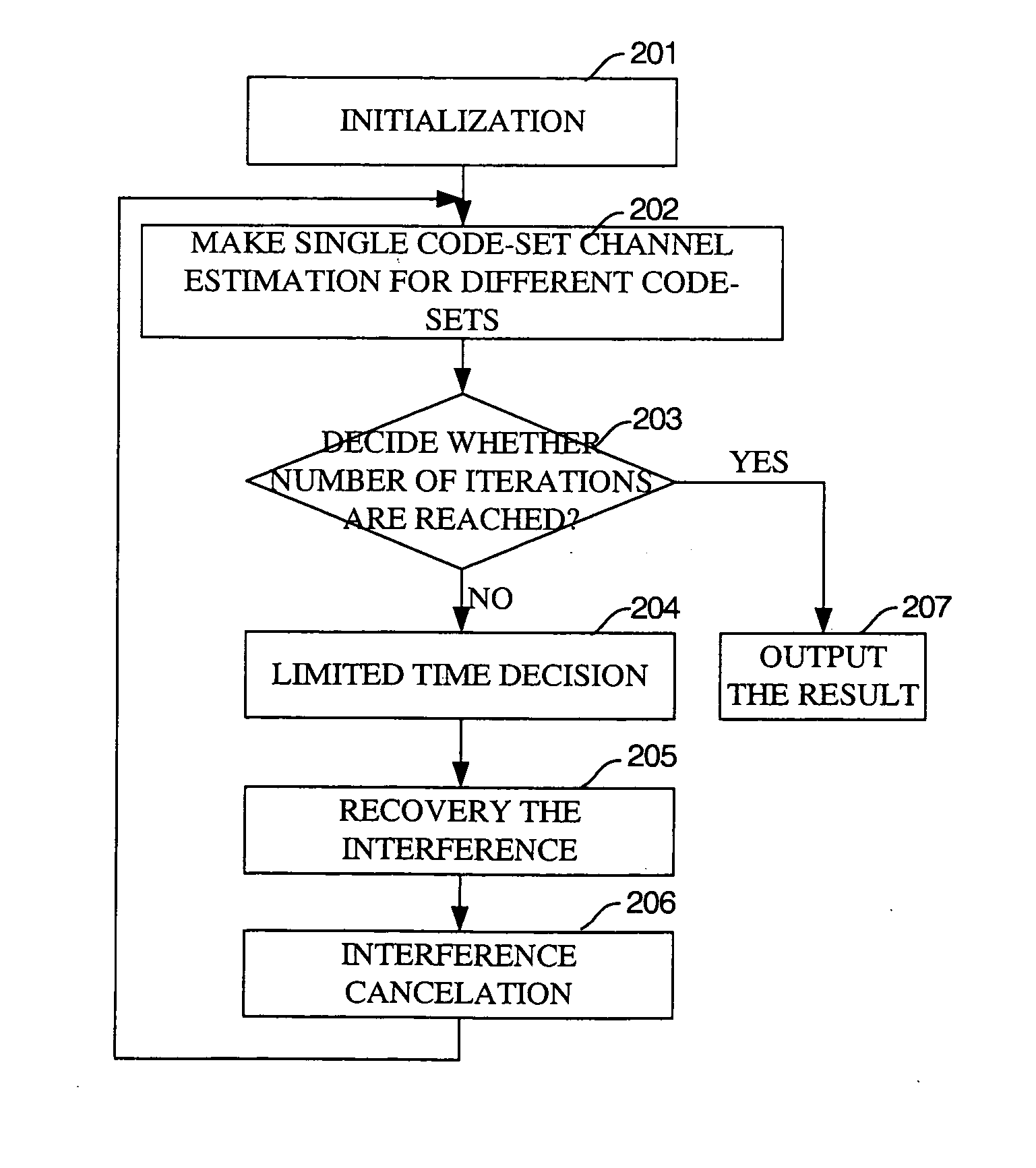 Multiple code-set channel estimation method in time-slotted CDMA system